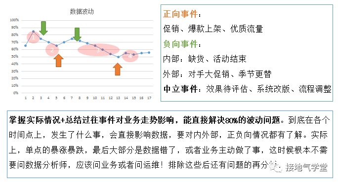 鸟哥笔记,数据运营,接地气的陈老师,图表,统计,分析方法,数据驱动,数据分析