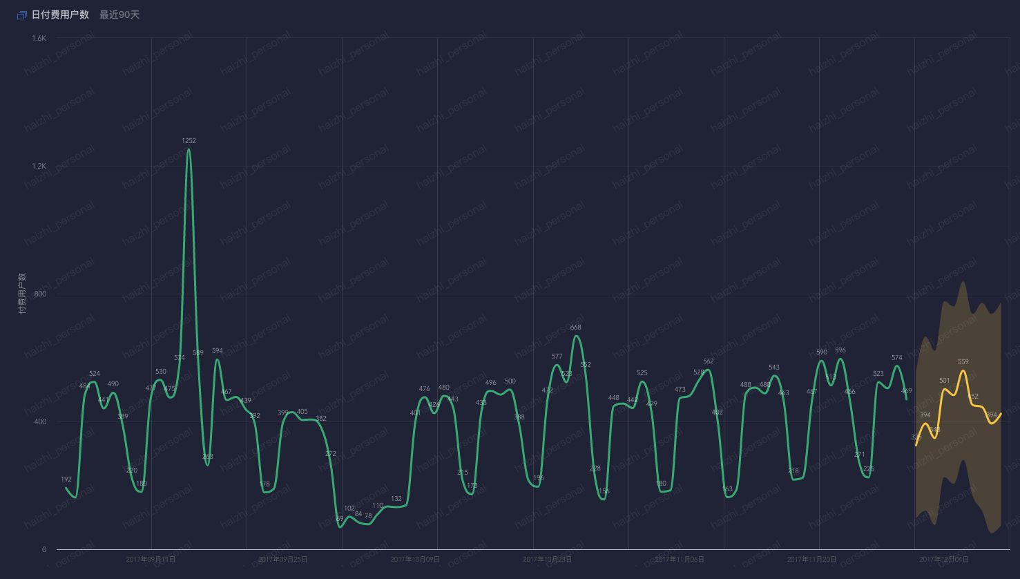 鸟哥笔记,数据运营,小草莓?,用户画像,数据可视化,产品分析,产品运营,数据分析