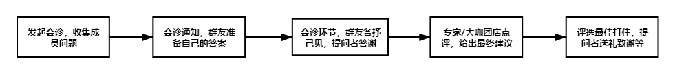 鸟哥笔记,用户运营,&pi;爷运营,社群运营,社群
