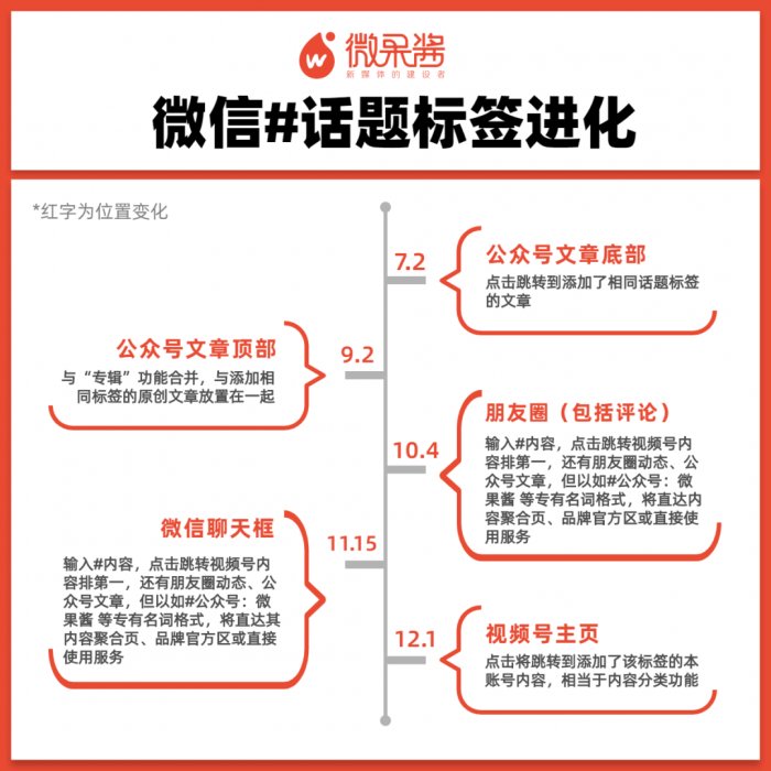 鸟哥笔记,新媒体运营,微果酱,话题标签,分享,传播,增长,公众号