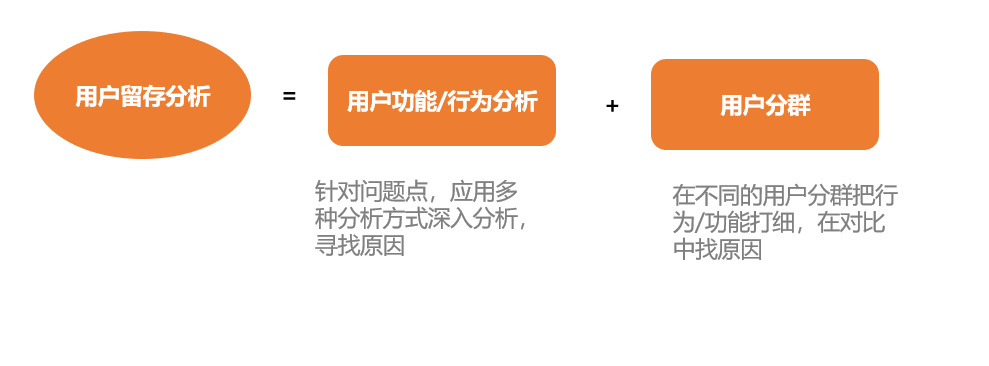 鸟哥笔记,用户运营,王婷,留存,用户运营