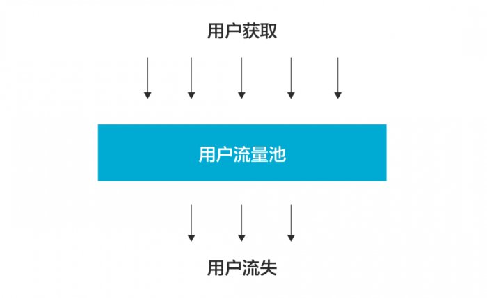 鸟哥笔记,用户运营,史贵鹏,用户生命周期,增长策略,留存,用户增长,用户运营