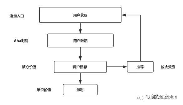 鸟哥笔记,用户运营,jerry,用户运营,用户分层