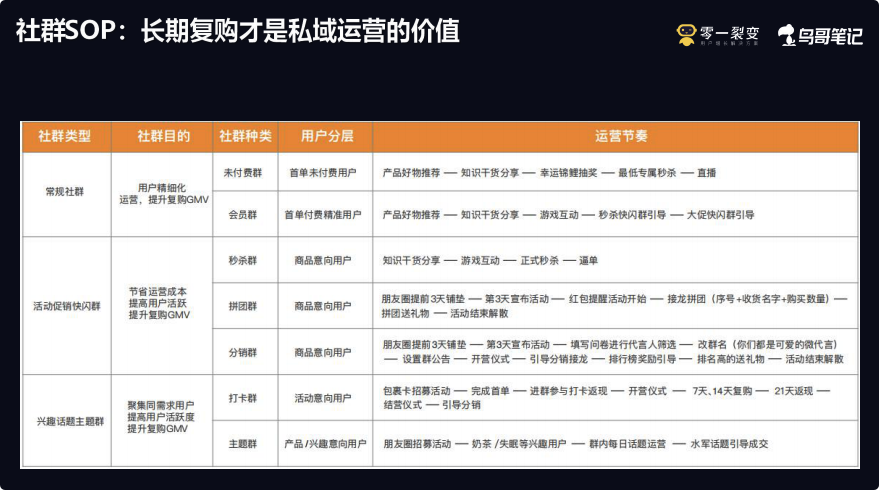 鸟哥笔记,用户运营,鉴锋,私域流量,品牌,裂变,品牌,用户运营,微信