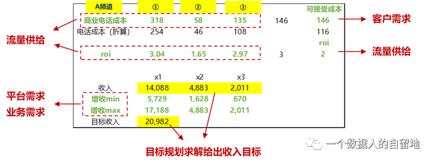 鸟哥笔记,数据运营,一个数据人的自留地,数据运营,策略,思维,数据指标,数据分析 鸟哥笔记,数据运营,一个数据人的自留地,数据运营,策略,思维,数据指标,数据分析