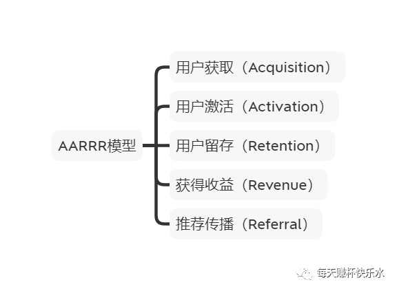 鸟哥笔记,用户运营,每天赚杯快乐水,产品运营,用户增长,用户运营,用户分层,用户研究