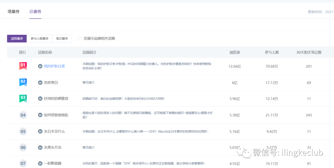 鸟哥笔记,新媒体运营,零克Club,新媒体运营,新媒体运营,小红书,热点,运营规划