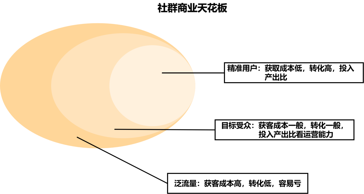 鸟哥笔记,用户运营,&pi;爷运营,社群运营,社群
