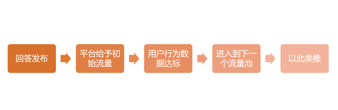 鸟哥笔记,新媒体运营,番茄运营,涨粉,公众号,裂变,知乎