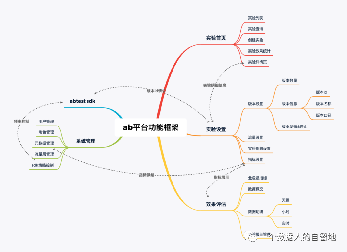 鸟哥笔记,数据运营,一个数据人的自留地,数据运营,策略,思维,分析方法,数据分析