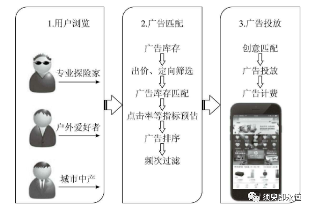 鸟哥笔记,数据运营,须臾即永恒,分析方法,数据驱动,数据指标,数据分析