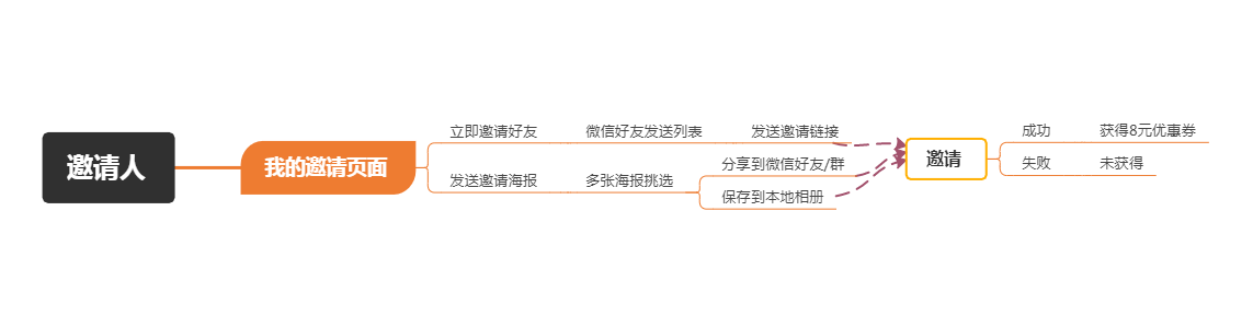 鸟哥笔记,活动运营,Dick庄,线上,思维,裂变,活动策划 鸟哥笔记,活动运营,Dick庄,线上,思维,裂变,活动策划