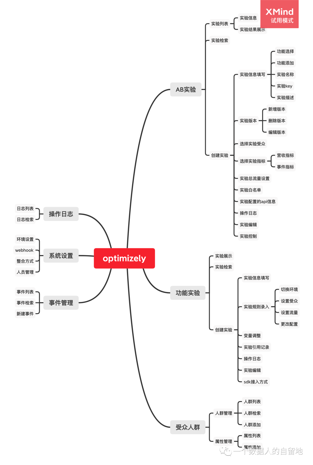 鸟哥笔记,数据运营,一个数据人的自留地,转化,产品分析,产品运营,数据驱动,数据分析
