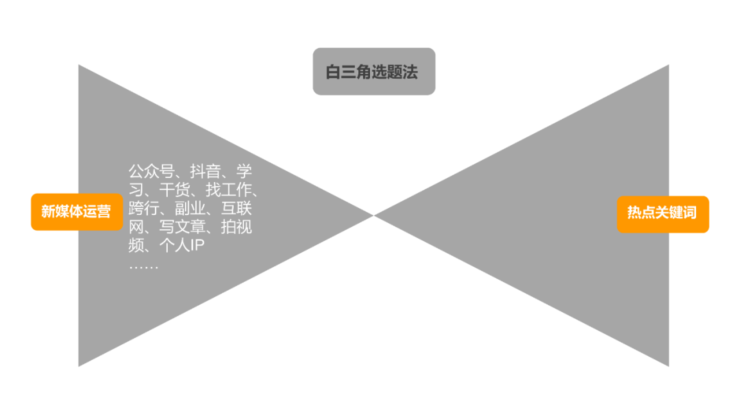 鸟哥笔记,新媒体运营,番茄运营,选题,热点,总结,公众号,文案,微信,内容运营 鸟哥笔记,新媒体运营,番茄运营,选题,热点,总结,公众号,文案,微信,内容运营