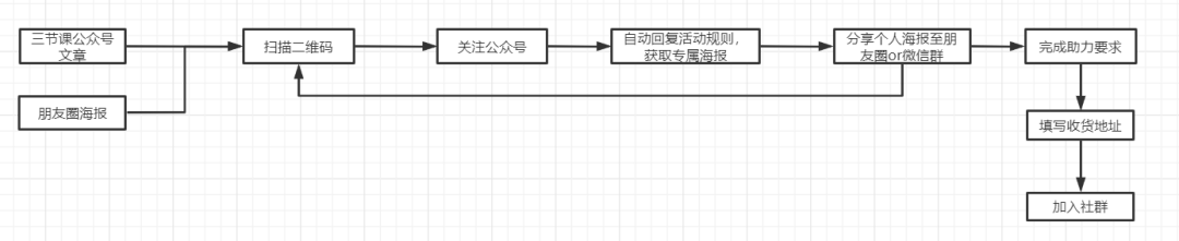 鸟哥笔记,活动运营,野生运营社区,裂变,案例分析,案例,活动总结,活动