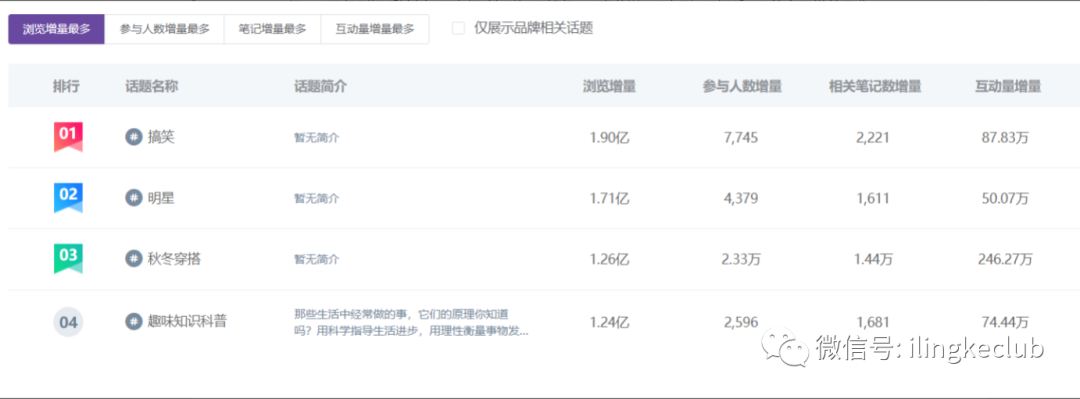 鸟哥笔记,新媒体运营,零克Club,小红书,选题,热点,运营规划