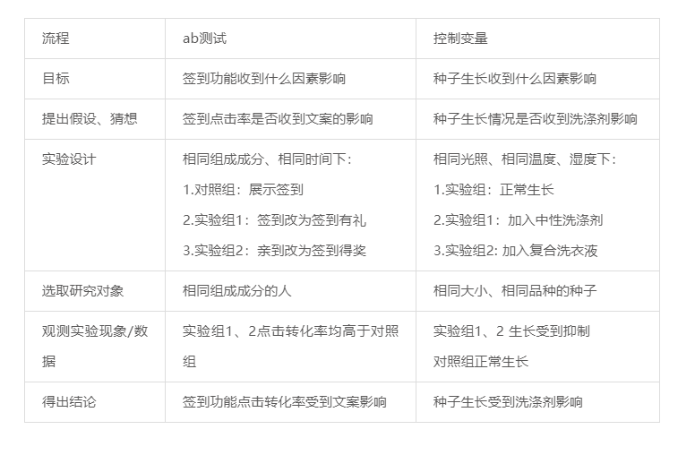 鸟哥笔记,数据运营,一个数据人的自留地,转化,产品分析,产品运营,数据驱动,数据分析