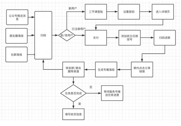 鸟哥笔记,活动运营,一粒,线上,裂变,案例分析,案例,活动策划,活动案例