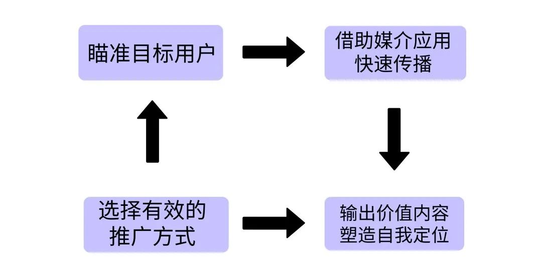 鸟哥笔记,用户运营,想当一条咸鱼的运营,微信群,营销,活动推广,社群运营,用户分层
