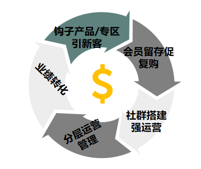 鸟哥笔记,用户运营,许梓旭,私域流量,增长