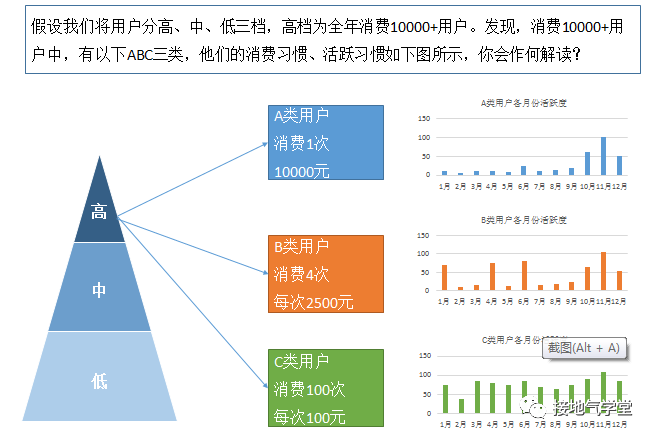 鸟哥笔记,用户运营,接地气的陈老师,用户运营,用户分层