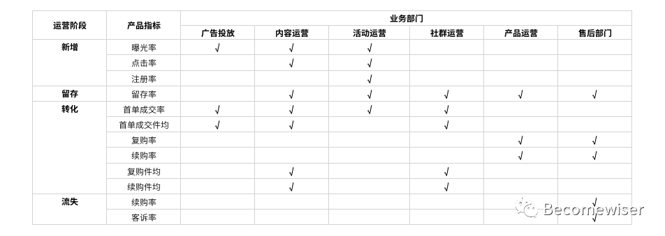 鸟哥笔记,用户运营,Wise Wong,用户运营