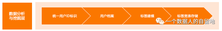 鸟哥笔记,用户运营,一个数据人的自留地,用户运营,用户画像