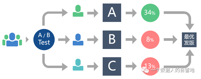 鸟哥笔记,数据运营,一个数据人的自留地,转化,产品分析,产品运营,数据驱动,数据分析