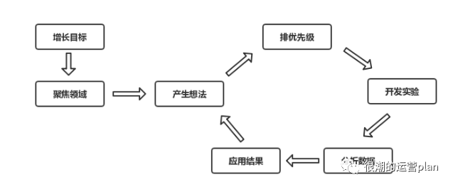 鸟哥笔记,用户运营,jerry,用户运营,用户分层