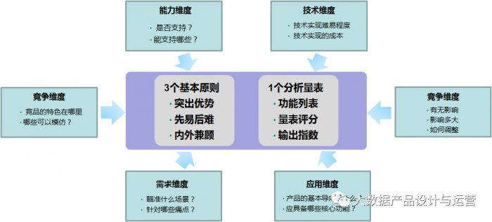 鸟哥笔记,数据运营,大数据产品设计与运营,数据指标,数据分析