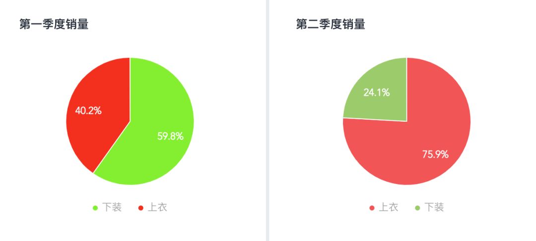 鸟哥笔记,数据运营,小草莓?,图表,数据可视化,工具