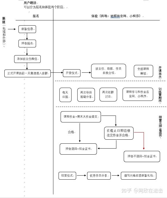 鸟哥笔记,活动运营,进击的阿欣,案例拆解,活动,训练营