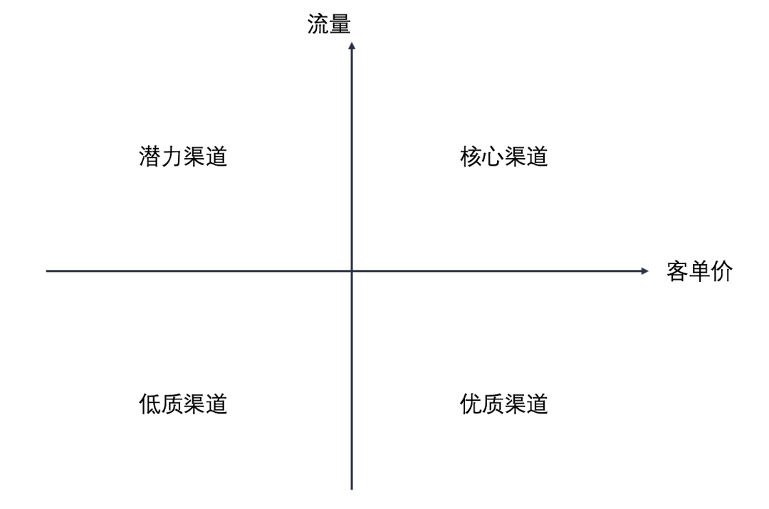 鸟哥笔记,数据运营,一个数据人的自留地,策略,增长 鸟哥笔记,数据运营,一个数据人的自留地,策略,增长