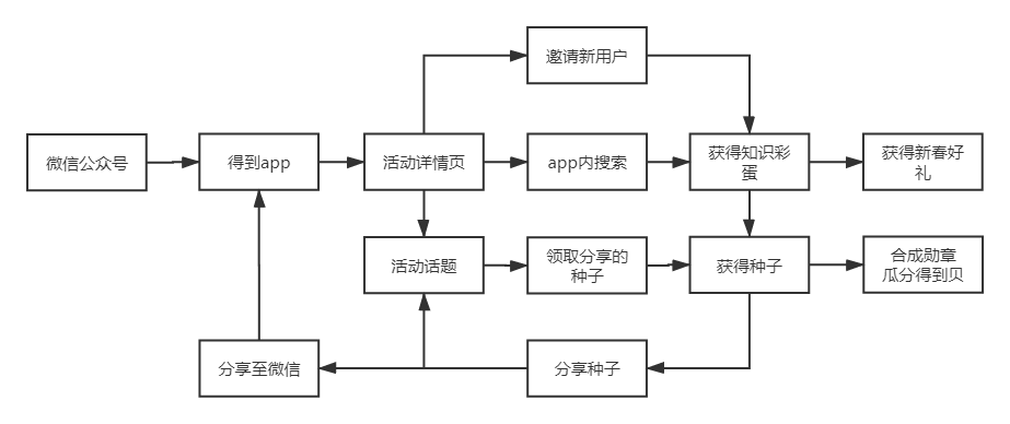 鸟哥笔记,活动运营,茄子剪刀布,总结,案例分析,案例,活动策划,活动案例,活动总结,活动