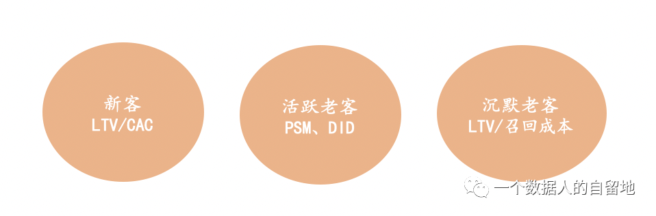 鸟哥笔记,用户运营,一个数据人的自留地,用户增长,用户运营