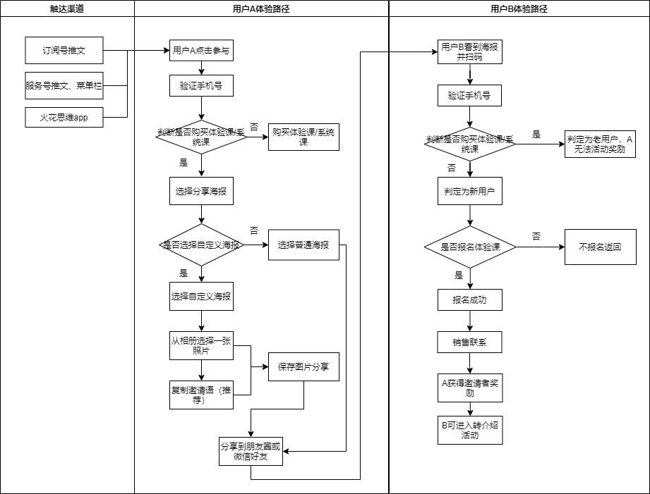 鸟哥笔记,活动运营,野生运营社区,活动海报,案例拆解,活动
