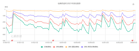 《仙境传说RO》 2021 年排名趋势