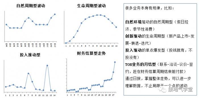 鸟哥笔记,数据运营,接地气的陈老师,图表,统计,分析方法,数据驱动,数据分析