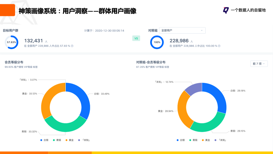 鸟哥笔记,用户运营,一个数据人的自留地,用户画像,用户运营