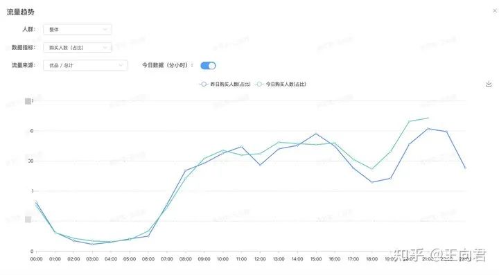鸟哥笔记,数据运营,一个数据人的自留地,用户研究,转化,产品运营,用户研究,数据驱动,数据分析