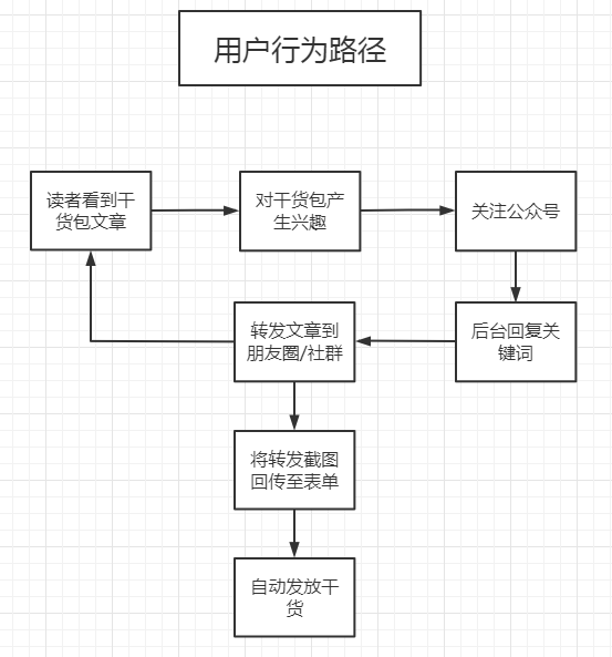 鸟哥笔记,新媒体运营,番茄运营,涨粉,公众号,裂变,知乎