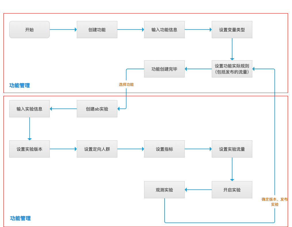 鸟哥笔记,数据运营,一个数据人的自留地,转化,产品分析,产品运营,数据驱动,数据分析