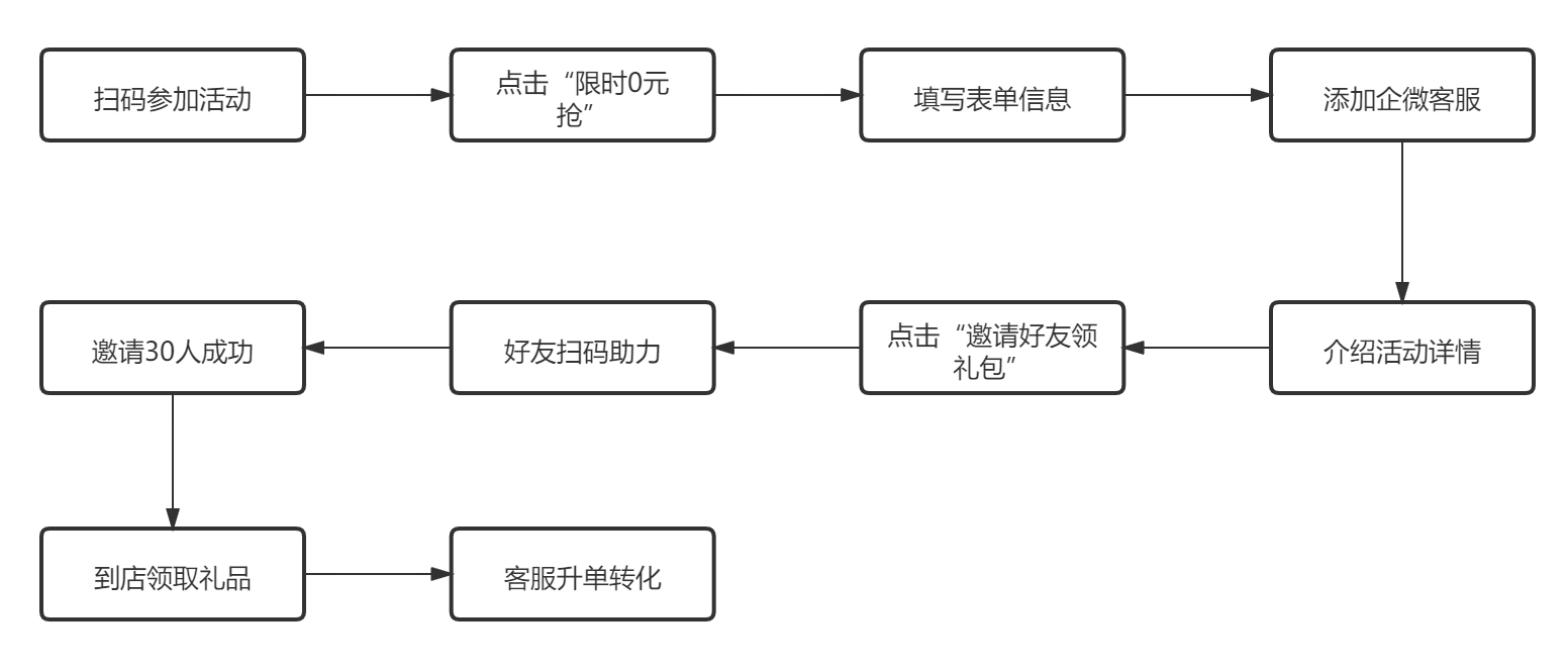 鸟哥笔记,活动运营,六道,活动海报,案例拆解,活动
