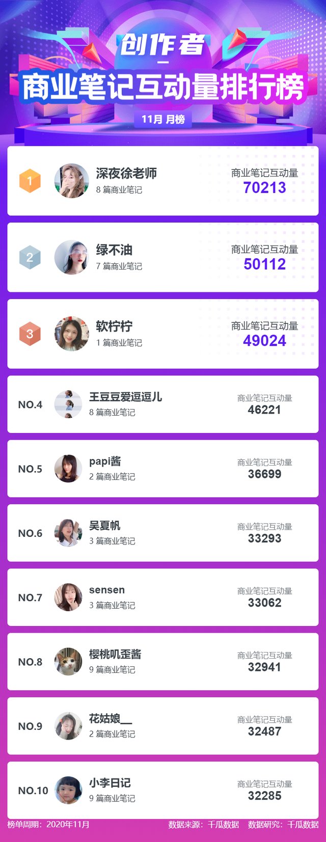 鸟哥笔记,新媒体运营,千瓜数据,小红书,新媒体营销