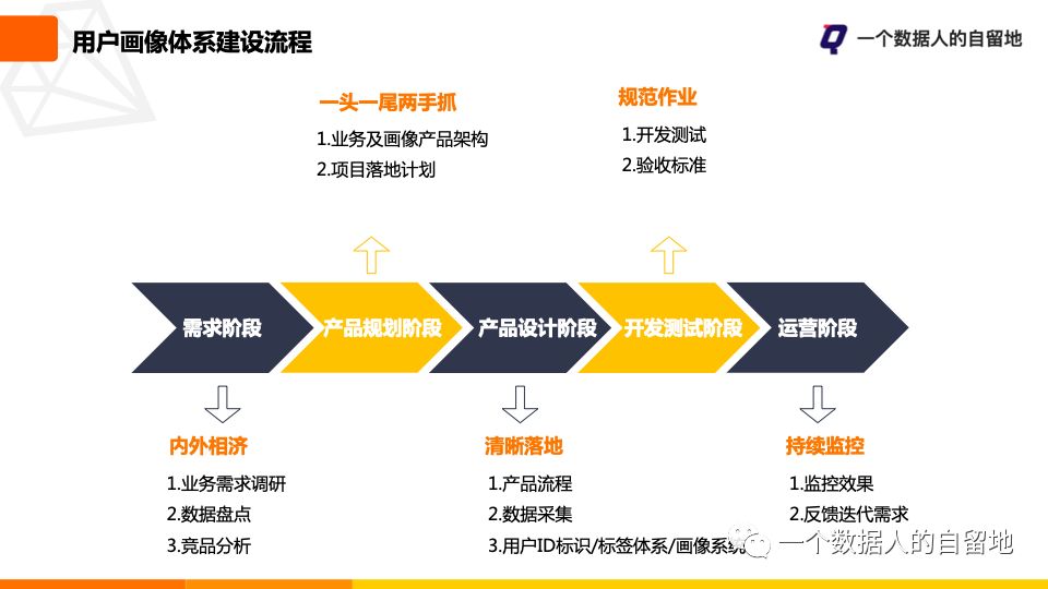 鸟哥笔记,用户运营,一个数据人的自留地,用户运营,用户画像