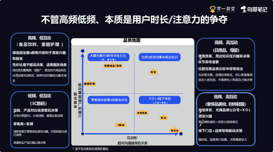 鸟哥笔记,用户运营,鉴锋,私域流量,品牌,裂变,品牌,用户运营,微信