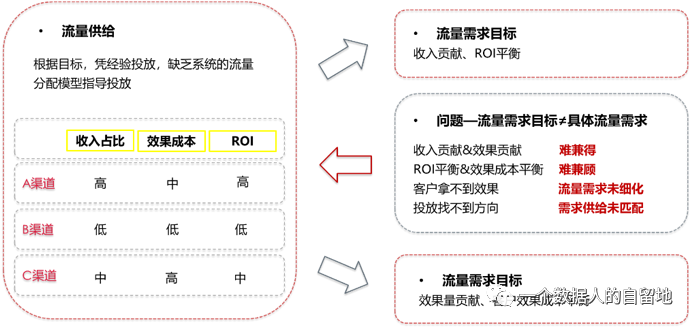 鸟哥笔记,数据运营,一个数据人的自留地,数据运营,策略,思维,数据指标,数据分析 鸟哥笔记,数据运营,一个数据人的自留地,数据运营,策略,思维,数据指标,数据分析