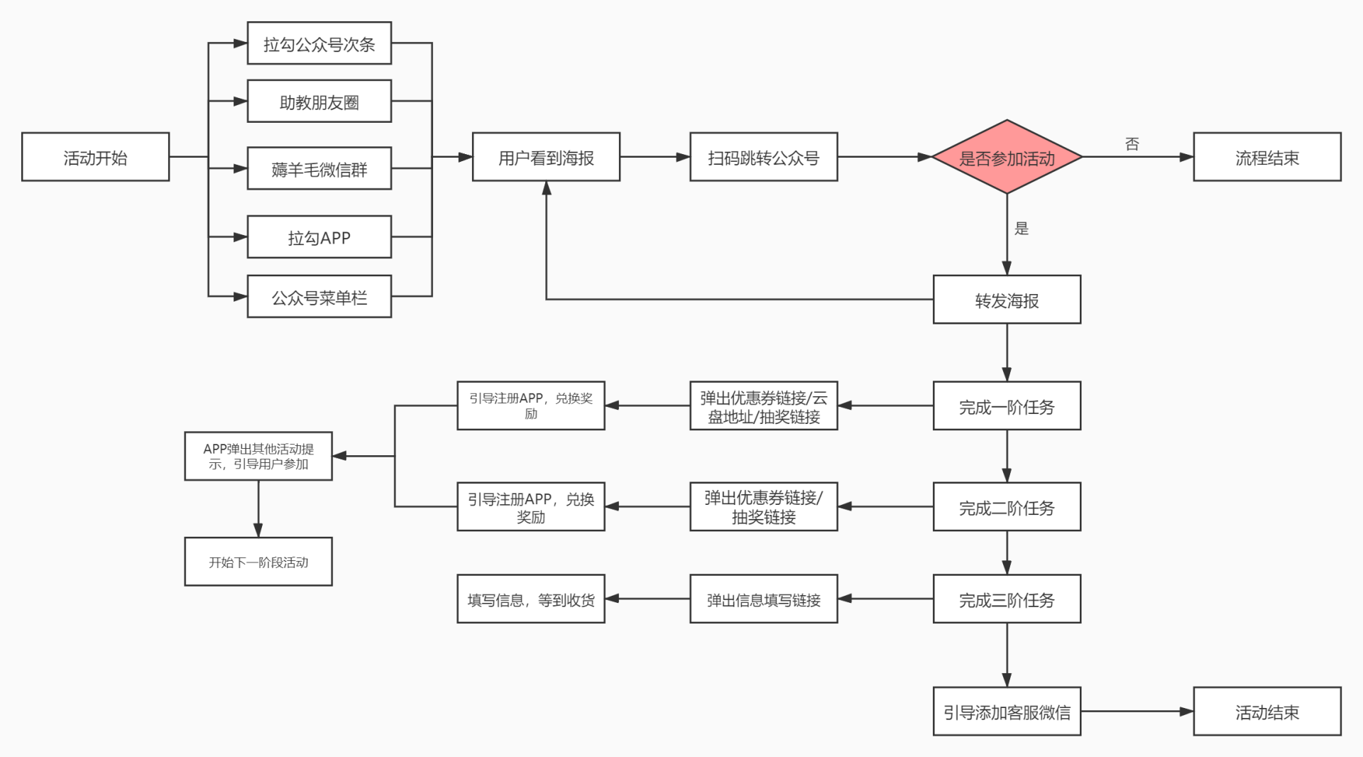 鸟哥笔记,活动运营,秋风,活动文案,活动海报,案例拆解