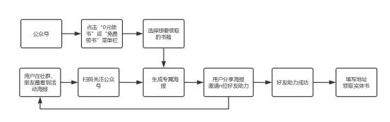 鸟哥笔记,活动运营,猪小精灵,裂变,案例分析,活动案例,活动总结,活动