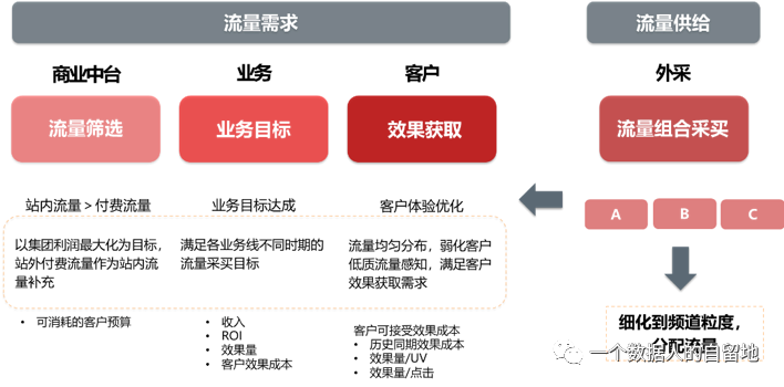 鸟哥笔记,数据运营,一个数据人的自留地,数据运营,策略,思维,数据指标,数据分析 鸟哥笔记,数据运营,一个数据人的自留地,数据运营,策略,思维,数据指标,数据分析
